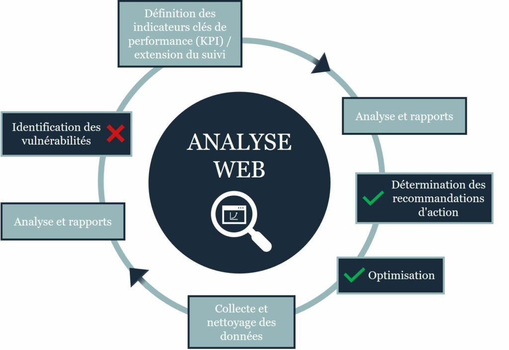 processus de l'analyse web