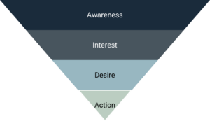 A pyramid containing the Phases of an E-Commerce Funnel